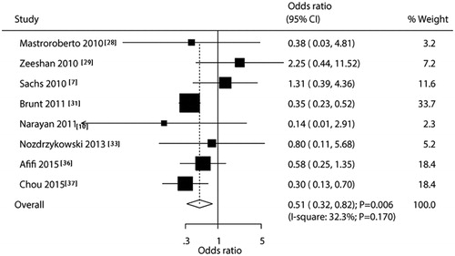 Figure 6. TEVAR versus OCSR for the risk of respiratory failure.