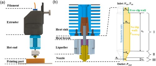 Figure 1. (a) Schematic of FDM process; (b) Geometry of the hot-end channel and boundary conditions of the computational model.