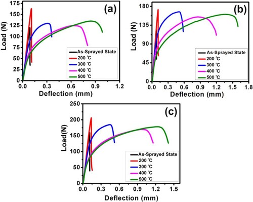 Figure 6. Typical load-deflection curves of as-sprayed and heat-treatment at 200°C, 300°C, 400°C and 500°C: (a) deposit 20 (b) deposit 30 (c) deposit 40 (Defined by weight fraction of SiC in powder) [Citation29].