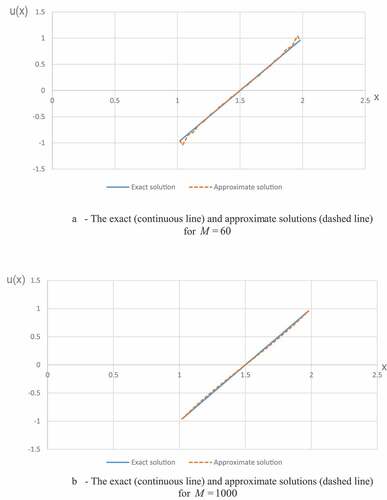 Figure 2. (a) The exact (continuous line) and approximate solutions (dashed line) for M=60. (b) The exact (continuous line) and approximate solutions (dashed line) for M=1000.