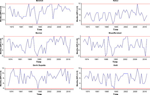 Figure 5. Temporal behaviour of SPI≤0 selected meteorological stations.