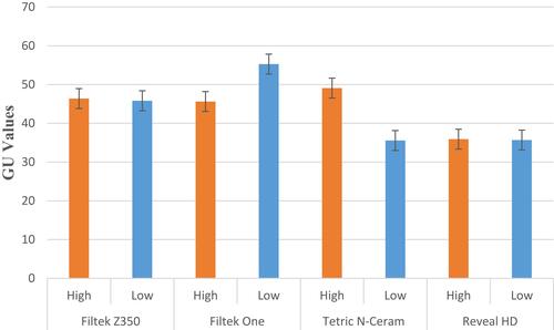 Figure 2 The effect of curing light intensity on surface gloss.