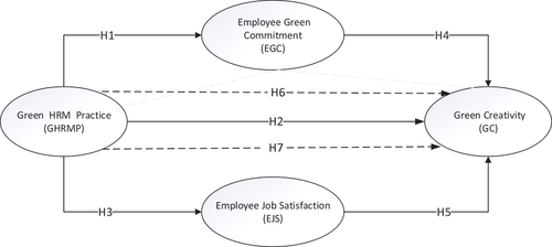 Figure 1. Research framework.