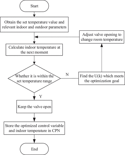 Figure 7. Flow chart of predictive control of distributed indoor temperature model.