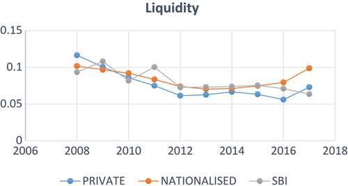 Figure 1. Liquidity of the Indian listed commercial banks.Source: Authors’ calculation.Note: Liquidity ratio is calculated as liquid assets/total assets.