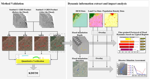 Figure 2. Procedure of dynamic information extraction, flood evolution recreation, and impact analysis.