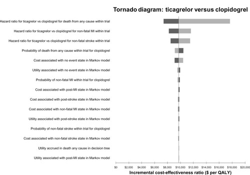 Figure 5 Tornado diagram of one-way sensitivity analyses for ticagrelor versus generic clopidogrel. The light shading represents the higher value for the input and dark shading represents the lower value for the input.