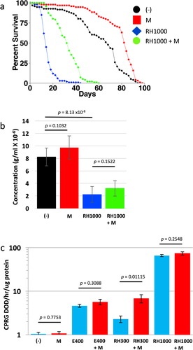 Figure 2. Effect of RH5849 on virgin female life span, food intake, and EcR-responsive reporter. (a) Virgin female life span. Statistical summary for life span presented in Table 3, experiment replicate 1. (b) Virgin female EXQ food intake assay. Bars indicate average and standard deviation of 4 replicates. Statistical test is unpaired, two-sided t-test; p value for significance with three comparisons is p = 0.0167. (c) Ecdysone receptor (EcR)-responsive LacZ reporter assay. Bars indicate average and standard deviation of 4 replicates. Statistical test is unpaired, two-sided t-test; p value for significance with one comparison is p = 0.05. (-), no drug. M, 200 µg/ml mifepristone. E400, 400 µg/ml ecdysone. RH300, 300 µg/ml RH5849. RH1000, 1000 µg/ml RH5849.