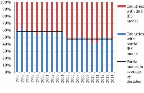 Figure 11. Difference in the balance of number of countries with partial and dual IBS models, in the first and second decades of the analyzed period.Source: Authors’ drawing based on OECD statistics and the World Bank database.