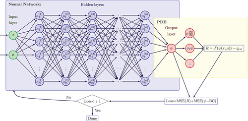 Fig. 1. PiNN example: The neural network consists of two input neurons (in the case of a 2-D phase-space), followed by n hidden layers, each with m neurons, and an output layer for the scalar variable, solution of the PDE F(ψ(x,μ))=q. The residual of the PDE at sampled points in the phase-space volume is built, as well as the boundary residual. Both residuals are then in the definition of a loss function whose minimization process trains the parameters of the neural network.