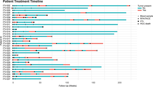 Figure 1. Patient treatment timeline. Schematic overview of events (blood sample collection, RFA/TACE, LTx, HCC-specific death) in HCC patients included in the study during the follow-up period. The colors indicate the presence or absence of detectable HCC tumor. Patient ITV-016 was retreated with RFA 13 weeks after the first treatment due to rapid recurrence. Of this patient, blood samples were collected before and after the first RFA and before and after the second RFA and were included in the study separately.