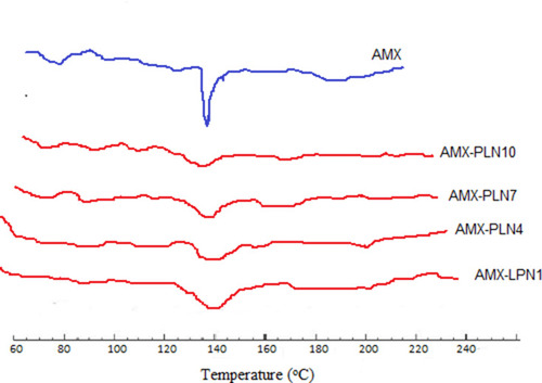 Figure 3 DSC thermograms of AMX, AMX-LPN1, AMX-LPN4, AMX-LPN7, and AMX-LPN10.