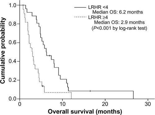 Figure S1 Kaplan–Meier analysis according to log relative hazard ratio (LRHR) which was established using four independent risk factors: LRHR = exp[0.63 × Child-Pugh class (A=0, B=1) + 1.0 × tumor size (<10 cm=0, ≥10 cm=1) + 0.9 × portal vein invasion (absence =0, presence =1) + 0.9 × AFP response (presence =0, absence =1)]. When the study population was stratified according to the mean LRHR value, patients with LRHR <4 showed significantly better OS compared to those with LRHR ≥4 [median 6.2 months (95% CI, 3.8–8.5) versus 2.9 months (95% CI, 1.7–4.0), P<0.001 by log-rank test).Abbreviations: OS, overall survival; AFP, α-fetoprotein; CI, confidence interval.