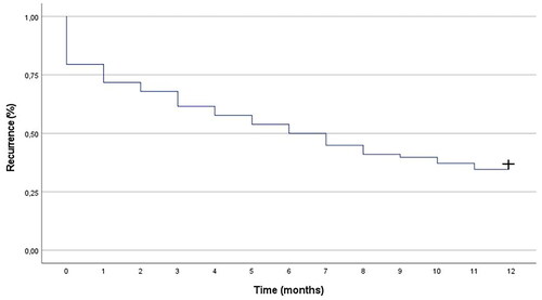 Figure 2. Kaplan–Meier curve representing time to recurrence one year after conservatively treated acute appendicitis.