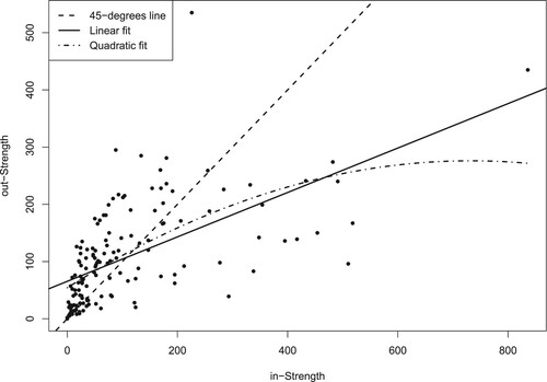 Figure 1. In- versus out-strength for each node in the network of patient transfers.