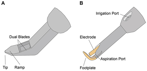 Figure 1 Schematic diagram of the Kahook Dual Blade (A) and Trabectome (B). (A) The Kahook Dual Blade is a surgical knife with a pointed tip for puncturing the trabecular meshwork that is then excised with dual blades. (B) The Trabectome handpiece has irrigation and aspiration along with a footplate to guide the handpiece in Schlemm’s Canal and an electrode to ablate the trabecular meshwork.