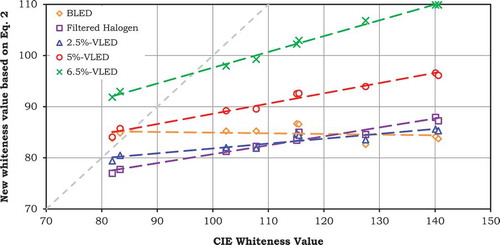 Fig. D1 New whiteness value of the standards under the illumination of the five lamps by using (D1), a whiteness formula with an adaptation to a 2850 K illuminant on blackbody locus. The dashed line shows the diagonal x = y. The standards under the filtered halogen and the three VLEDs show increased whiteness with CIE whiteness values. All of the standards have simliar whiteness under BLED. The trends corraborate the results from the forced-choice and selection experiments, when the observers were looking at the standards with mixed chromatic adaptation. The standards under 2.5%-VLED have similar whiteness values compared to those under the filtered halogen.