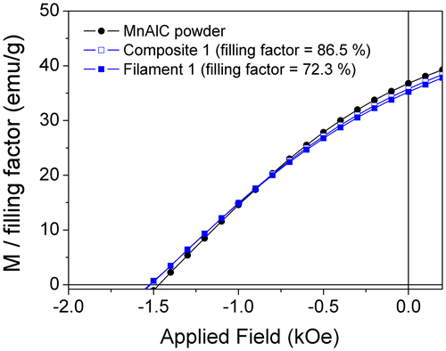 Figure 5. Second quadrant of the hysteresis loops with the magnetization (M) normalized to the filling factors of the composite 1 (86.5%) and the filament 1 (72.3%). Measurement for the starting MnAlC powder is included for comparison.