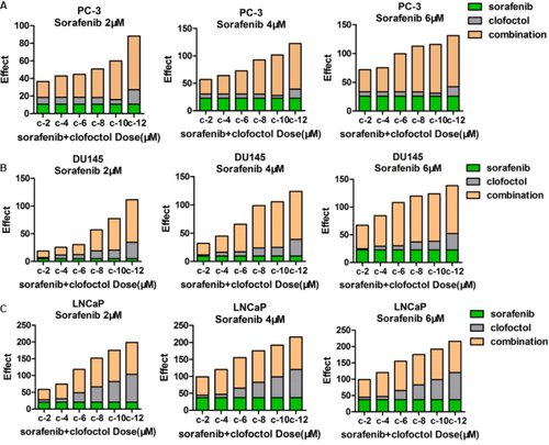 Figure S1 Clofoctol and sorafenib synergistically inhibit PC-3, DU145 and LNCaP cells proliferation.Notes: (A–C) Alamar blue assays were performed 72 hours after treatment of PC-3, DU145 and LNCaP cells with a range of doses, 2–6 µM sorafenib and 2–12 µM clofoctol. It was verified by cell proliferation experiments whether the two drugs, clofoctol and sorafenib, synergistically inhibit prostate cancer. Repeat three times for each experiment, and Calculate the average of the plot. s and c are the acronyms for sorafenib and clofoctol, respectively.