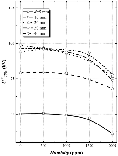 Figure 4. Breakdown characteristics of N2 in the condition of different moisture content under lightning impulse (Li+).