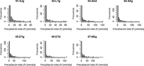 Figura 4. Histogramas de precipitación total (P) en [mm/día], para los eventos medidos en cada parcela experimental