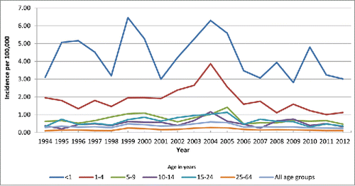 Figure 1. incidence of IMD (per 100,000) by age group in Italy - 1994–2012.