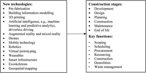 Figure 2. New technologies being adopted in the construction industry.
