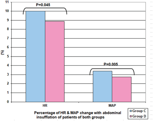 Figure 2. Percentage of HR & MAP change with abdominal insufflation of patients of both groups.