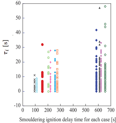 Figure 5. Intervals of arrival time of firebrands vs smoldering ignition delay time, for given SI spot.