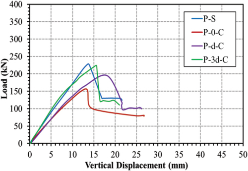Figure 9. Load displacement curve for (p-S& p-0-C& P-d-C& p-3d-C).