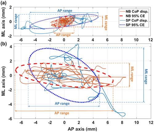 Figure 1. Centre of pressure displacement and confidence ellipses for natural (NB) and spirometer (SP) breathe in sitting (a) and standing position (b).