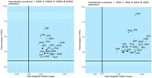 Figure 5. FWCI of publications involving international collaboration between Germany (left) and Poland (right) and their 20 largest partners. Horizontal lines indicate average FWCI (2009–2018) of all international collaborations among partner countries (=1); vertical lines indicate average FWCI (2009–2018, Poland and Germany) per international collaboration. Bubble size reflects number of joint internationally co-authored publications between 2009 and 2018 (all publication types, self-citations included).