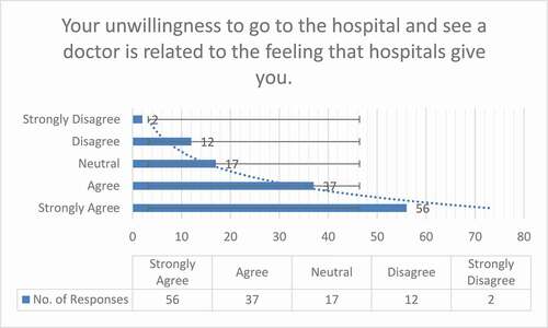 Figure 4.AQ10 Number of responses about users’ willingness to visit a particular hospital site