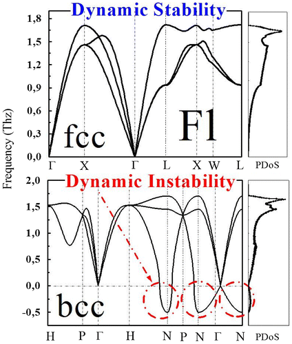 Figure 5. Calculated phonon dispersion curve of element 114 within the GGA for the fcc phase (a) and the bcc phase (b).