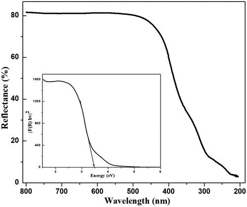 Figure 5. Diffuse Reflection spectra and wood and tauc’s(inset Fig) plot to find energy band gap CuO nanoparticle.