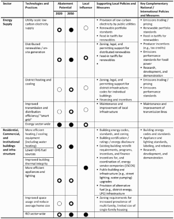 Figure 1. Urban-scale technologies, policies and measures for GHG abatement (see above for rating scales).