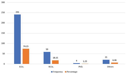 Figure 3. Respondents Level of Education