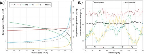 Figure 11. Microsegregation across a dendrite: (a) predicted by JMatPro Scheil solidification calculations for Ti-5553 compared to (b) smoothed EPMA line scan data in TD from the region highlighted in Fig. 8b, averaged in BD, across two dendrite cores in the top of the Ti-5553 WAAM wall. The molybdenum equivalence (Mo-eq) has also been calculated from the Scheil solidification data and added to (a) to show the variance in β-phase stability.