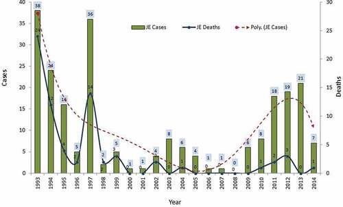 Figure 4. JE cases and deaths and their polynominal trendline in non-vaccinated districts of Tamil Nadu.