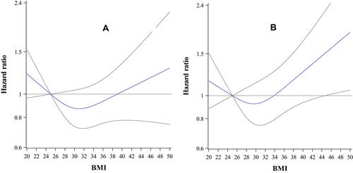 Figure 2 Hazard ratios (95% CI) for all-cause mortality associated with BMI in persons with diabetes at baseline: Pooled data of the Heinz Nixdorf Recall Study and SHIP. (A) Main analysis with adjustment for age, sex, educational years, living together with a partner, physical activity, hypertension, smoking (never, ever, current), cardiovascular disease (coronary heart disease, stroke) at baseline, cancer at baseline, study center (N=1187). (B) Hazards ratios after sensitivity analyses 1–5 (cf. methods section).