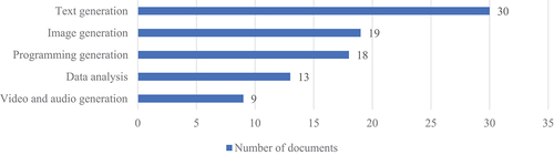 Figure 3. Distribution of focal GenAI tools mentioned in the reviewed documents.