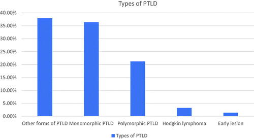 Figure 1. Types of PTLD.