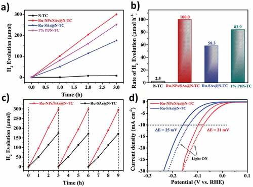 Figure 10. (a) Time-dependent photocatalytic H2 production and (b) the corresponding rates of H2 evolution over N-TC, Ru-NPs/SAs@N-TC, Ru-SAs@N-TC, and 1% Pt/N-TC under 300 W Xe lamp, λ = 320–780 nm (20 mg of catalyst dispersed in 100 mL of a mixed solution of water and methanol with v/v = 4:1). (c) Photostability of H2 evolution and (d) photo-assisted electrocatalytic LSV polarization curves of Ru-NPs/SAs@N-TC and Ru-SAs@N-TC in 1 m KOH. (Reprinted with permission from Ref [Citation110]. Copyrights 2020 John Wiley and sons).