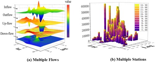 Figure 1. Visualisation of multi-featured spatial-temporal (MFST) tensor.