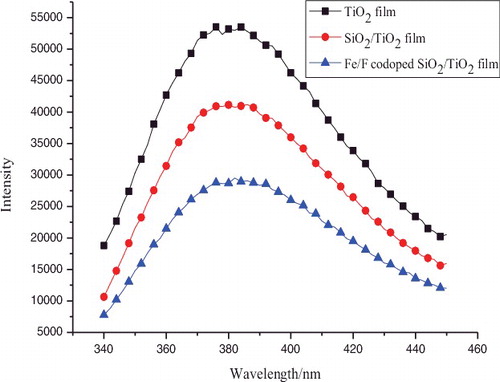 Figure 4. PL spectra of pure TiO2, TiO2–SiO2, and Fe3+/F− co-doped TiO2–SiO2 films.