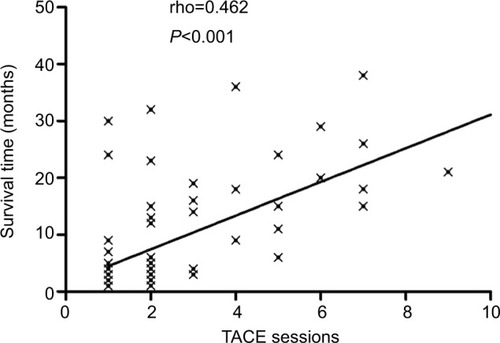 Figure 2 Correlation analysis of MHCC patients: MHCC patients with multiple TACE sessions had longer survival time than single TACE treatment.Note: Statistical analysis was performed with Spearman’s correlation analysis. Abbreviations: MHCC, massive hepatocellular carcinoma; TACE, transcatheter arterial chemoembolization.