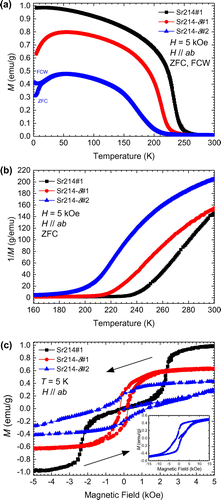 Figure 3. (colour online) (a) Temperature dependence of magnetization M(T) for Sr214#1, Sr214-δ#1, and Sr214-δ#2 at H = 5 kOe with H ‖ ab in ZFC and FCW modes. (b) Inverse magnetic moments around TN. (c) Magnetic field-dependent magnetizations M(H) for Sr214#1, Sr214-δ#1, and Sr214-δ#2 at T = 5 K with applied field perpendicular to the c-axis (H ‖ ab). Inset: expanded plot of M(H) for Sr214-δ#2.