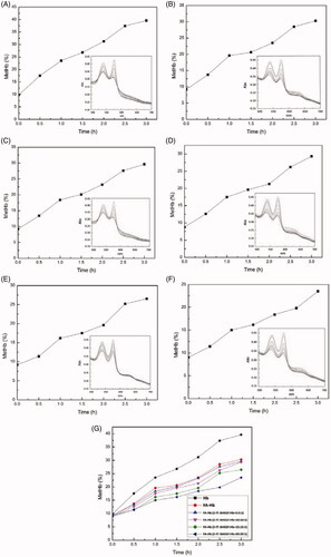 Figure 6. Time course of MetHb formation in Hb and various FA-Hb at 37 °C. (A) Hb; (B) FA-Hb (without 2-IT modification); (C) FA-Hb (2-IT:BAEGF:Hb = 5:5:1); (D) FA-Hb(2-IT:BAEGF:Hb =10:10:1); (E) FA-Hb (2-IT:BAEGF:Hb =15:15:1); (F) FA-Hb (2-IT:BAEGF:Hb =20:20:1); (G) the summary and comparison of autoxidation rate from (A)–(F). The inner charts of (A)–(F) represent the UV-vis spectrum of the corresponding product, respectively.