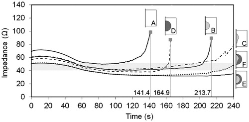 Figure 3. Impedance evolution in the six analysed cases: A (one-compartment model, only liver), B (two-compartment model, with liver and saline-infused liver using the saline distribution with spherical geometry as proposed in [Citation13]), C (two-compartment model, with healthy liver and saline-infused healthy liver using the saline spatial distribution obtained from the in vivo experiment), D (two-compartment model, with non-infused healthy liver and tumour), E (three-compartment model, with healthy liver, tumour with noninfused and saline-infused zones, and spherical geometry infusion) and F (three-compartment model, with healthy liver, tumour with noninfused and saline-infused zones, and saline spatial distribution obtained from the in vivo experiment). The horizontal grey band represents the range of impedance values observed in the clinical trial. Roll-off time is shown for cases A, B and D.