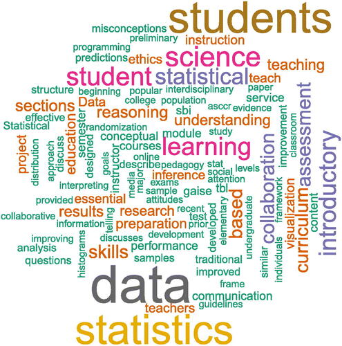 Figure 1: Wordcloud of all title words, keywords, and abstracts from papers that have won the JSDSE Jackie Dietz Award.